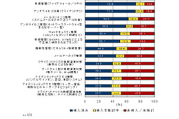 2010年度の情報セキュリティ投資、減少傾向だが抑制は軟化 ～ IDC調べ 画像