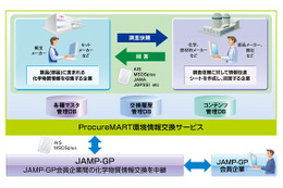 富士通、製品含有化学物質の企業間の伝達業務を支援するSaaSを提供開始 画像