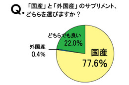 ネットユーザの8割が国産サプリを選択、重視するポイントは？ 画像