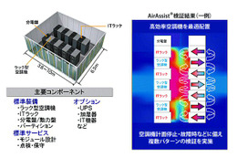 日立ヨーロッパ、オランダに環境配慮型データセンタ技術 画像