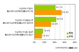 Twitter調査「男女で違いあり？」「利用目的は？」「…で、結局面白いの？」が明らかに ～MMD研調べ 画像