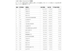 東大は国内・世界とも昨年順位を堅持――論文引用ランキング発表 画像