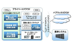 富士通、ICTシステムの変革を支えるプライベートクラウド対応製品群を販売開始  画像