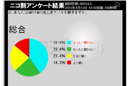 「radiko」使ってみたい4割、意外にもラジオ好き!?～ニコ動アンケート 画像