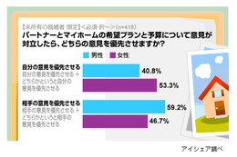 男女で違う？　マイホームで意見対立！　勝つのはどっち？ 画像