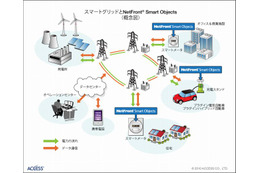 ACCESS、スマートグリッド市場に参入 ～ 6月よりエネルギー業界向けにセンサーネットソリューション提供 画像