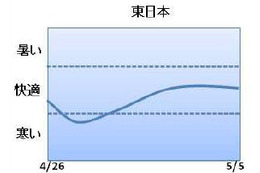 気になる今年のゴールデンウィークの天気は!? 画像