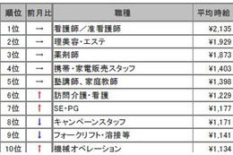 看護師強し！　高時給職種ランキング3ヵ月連続でトップ 画像