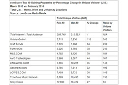 米国、サイト別ユニークユーザー数の動向――米調査会社 画像
