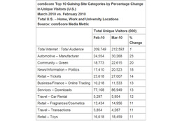 米国、サイト別ユニークユーザー数の動向――米調査会社 画像