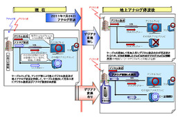 JCN、地上デジタル放送のデジアナ変換を期間限定で導入 画像