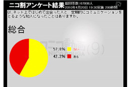 ネットでの出会い、男性は「オンラインゲーム」女性は「SNS」 画像