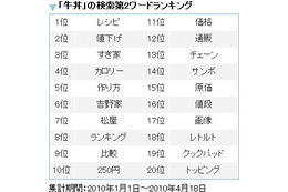 牛丼戦争、生き残りをかけた熾烈な戦い～メニューか値下げか… 画像