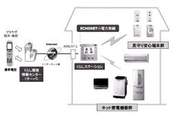 松下電器、エコーネットの技術を利用したホームネットワーク家電システム 画像