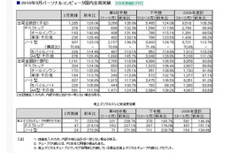 2009年度のPC出荷台数はリーマンショック前を上回る――JEITA調べ 画像