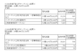 小学校の出品も登場した2009年度の「官公庁オークション」、落札総額が約33億円に 画像