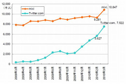 Twitterアクセス急成長「750万人」、mixi「1000万人」に迫る ～ ネットレイティングス調べ 画像