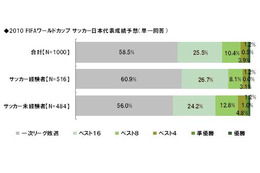 W杯が盛り上がらない一因？　日本代表「一次リーグ敗退」予想が6割 画像