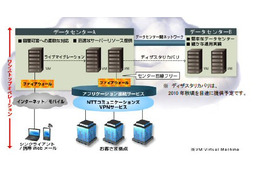 NTT Com、安価なクラウド型仮想ホスティングサービスを提供 画像