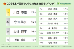 川口春奈が2026年上半期CM起用社数で単独首位、17社と圧倒的な強さ