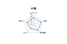 【GW特別企画】ネット、携帯、テレビ……家計の支出を採点する 画像