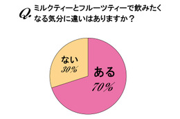 ミルクティーとフルーツティー、飲みたくなるのはどんな時? 画像