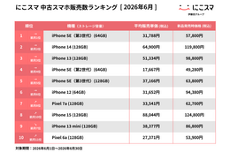 iPhone SE（第3世代）(64GB)が13か月連続で1位