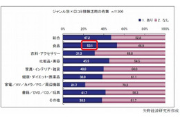 やっぱり食べ物は「ブランド」より「クチコミ」 ～ 矢野経済研、物販サイトの調査結果を発表 画像