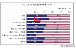 やっぱり食べ物は「ブランド」より「クチコミ」 ~ 矢野経済研、物販サイトの調査結果を発表 画像