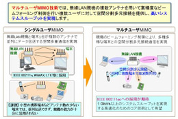 NTT、世界で初めて1Gbit/s超のマルチユーザーMIMO伝送に成功 画像