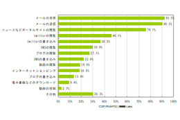 ビジネスマンの外出時のネット利用、TwitterやSNSの閲覧も重視傾向に 画像