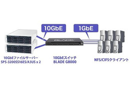 ぷらっとホーム、10GbEストレージ環境のパッケージドシステムを提供開始 画像