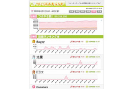 4月の日本の総ツイート数は約1億7千万件。木曜日と22時台が最多 ~ BIGLOBE調べ 画像