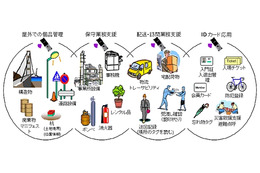 KDDI、RFIDリーダ/ライタ機能に対応した携帯電話を開発 画像