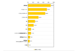 20～40代のTwitterの利用率とフォロワー数は？――最新Webサービスの利用に関する調査 画像