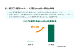 中古スマホ市場でiPhone SEが13か月首位の理由…「にこスマ」に聞く中古スマホ市場の今