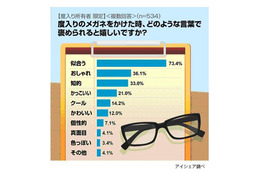 「真面目そう」は嬉しくない!? メガネユーザーが“言われたい褒め言葉”とは? 画像