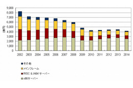 国内サーバ市場、今後数年間は停滞期に。2014年は更新需要の谷間？ ～IDC調べ 画像