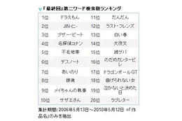 名作ぞろい!~「最終回」とともに検索されたドラマ・アニメ作品ランキング 画像