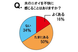 「30代夫のニオイを不快に感じることある」7割も~ニオイに関する意識調査 画像