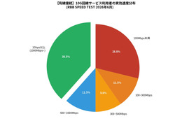 【回線速度】10G回線速度ランキング、コミュファ光10Gが中央値・平均ともに首位クラス、地域限定サービスが安定性で圧倒…2026年6月集計