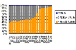 2010年薄型テレビ市場、年末に再び大波が到来か――GfKジャパン調べ 画像