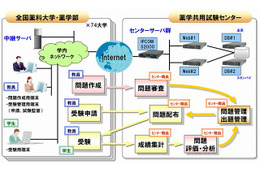 富士通、薬学部の学生を対象とした薬学共用試験のCBTシステムを構築 画像