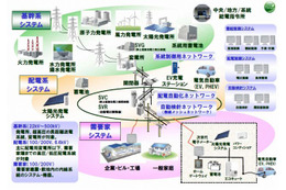 三菱電機、スマートグリッドの実証実験を開始 ～ 約70億円を投資し自社内に設備構築 画像