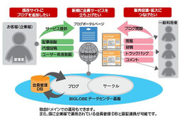 BIGLOBE、企業向けブログサービス「ウェブリブログASP」にTwitter連携機能を追加 画像