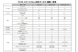 NTTドコモ、夏商戦向けにスマートフォンを一挙3機種投入 画像