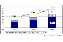 2009年のモバイル広告市場規模、前年比22.2％増の1,210億円 ～ シード・プランニング調べ 画像