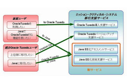 OKI、「ミッション・クリティカル・システム移行支援サービス」を提供開始 画像