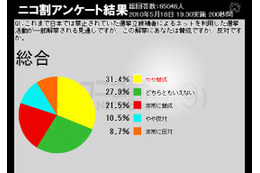 ネット選挙解禁、「賛成」が5割、「反対」2割~懸念は「なりすまし」「炎上」 画像
