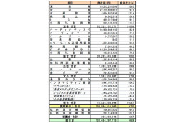 JASRAC、2009年度の違法ファイル削除は84,110件 ～ 徴収額は1094億円  画像